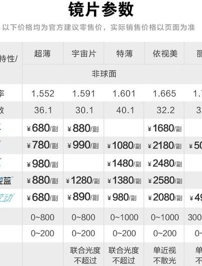 依视路镜片价格（依视路镜片价格表2021年官方旗舰店价格表）